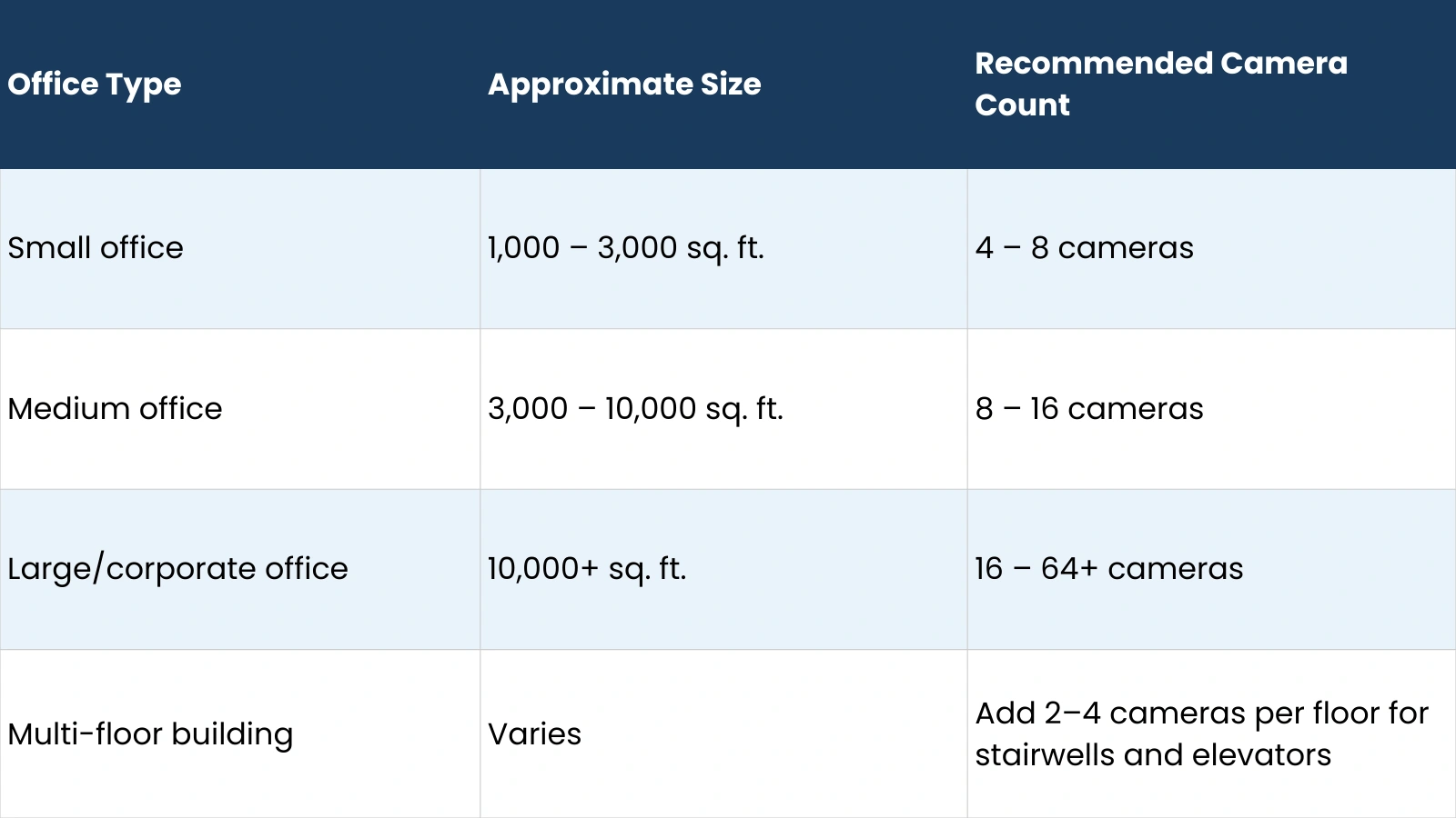 Office Cameras: How Many Do You Need? how-many-security-cameras-do-you-need-for-your-office