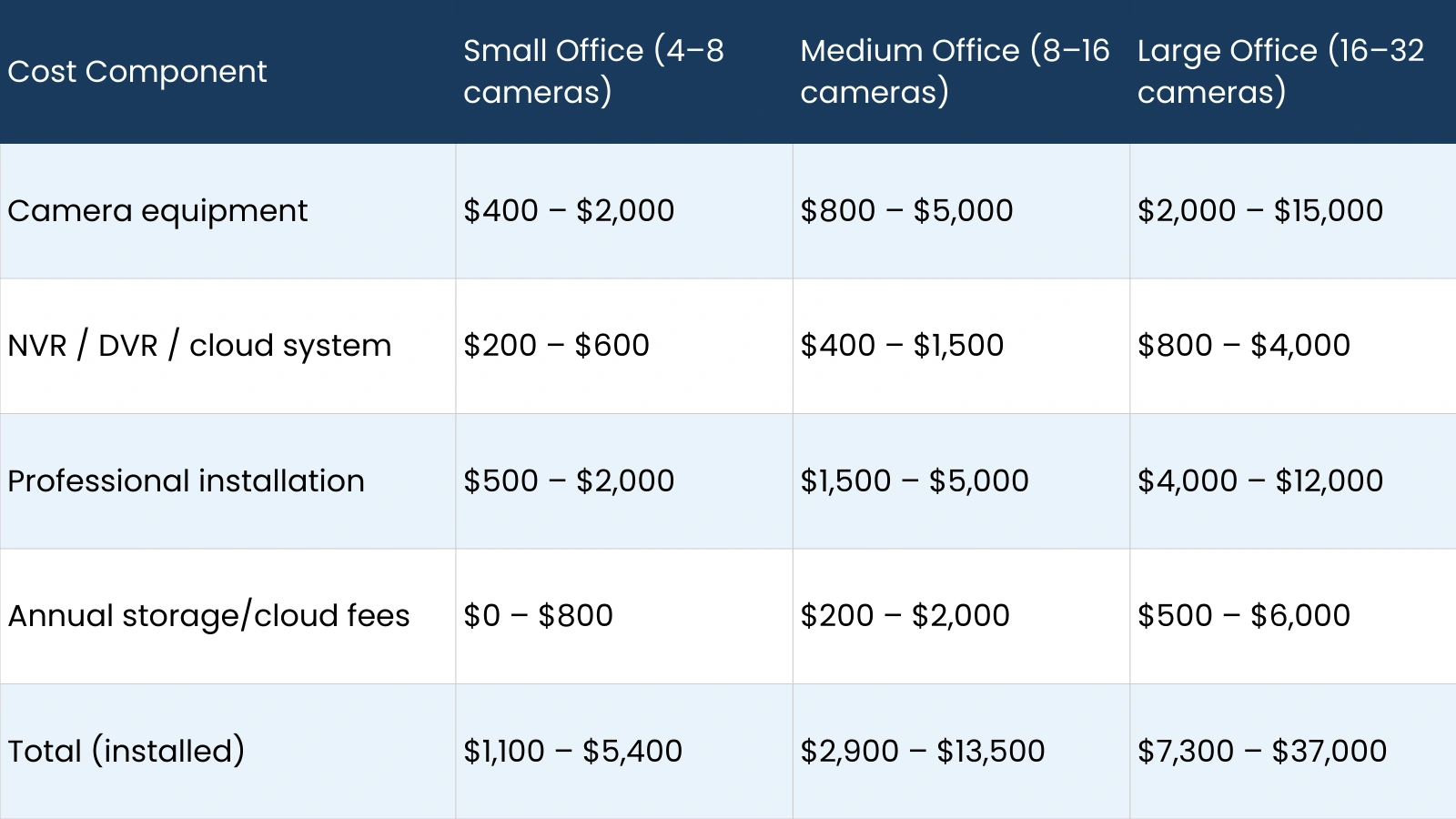 Office Security: Cost vs. Quantity office-security-camera-cost-vs-quantity