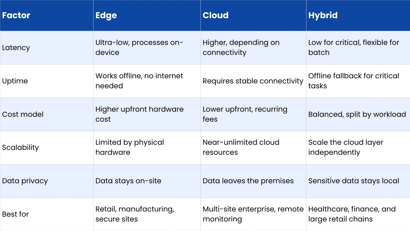 Types of Video Analytics types-of-video-analytics-solutions-edge-cloud-and-hybrid