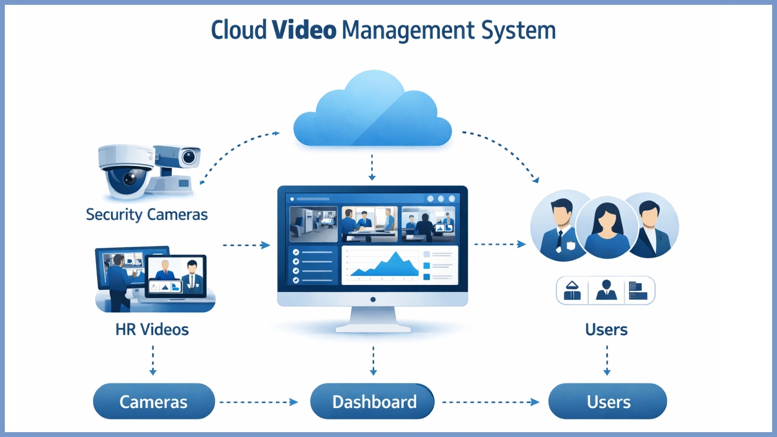 what-is-a-cloud-video-management-system