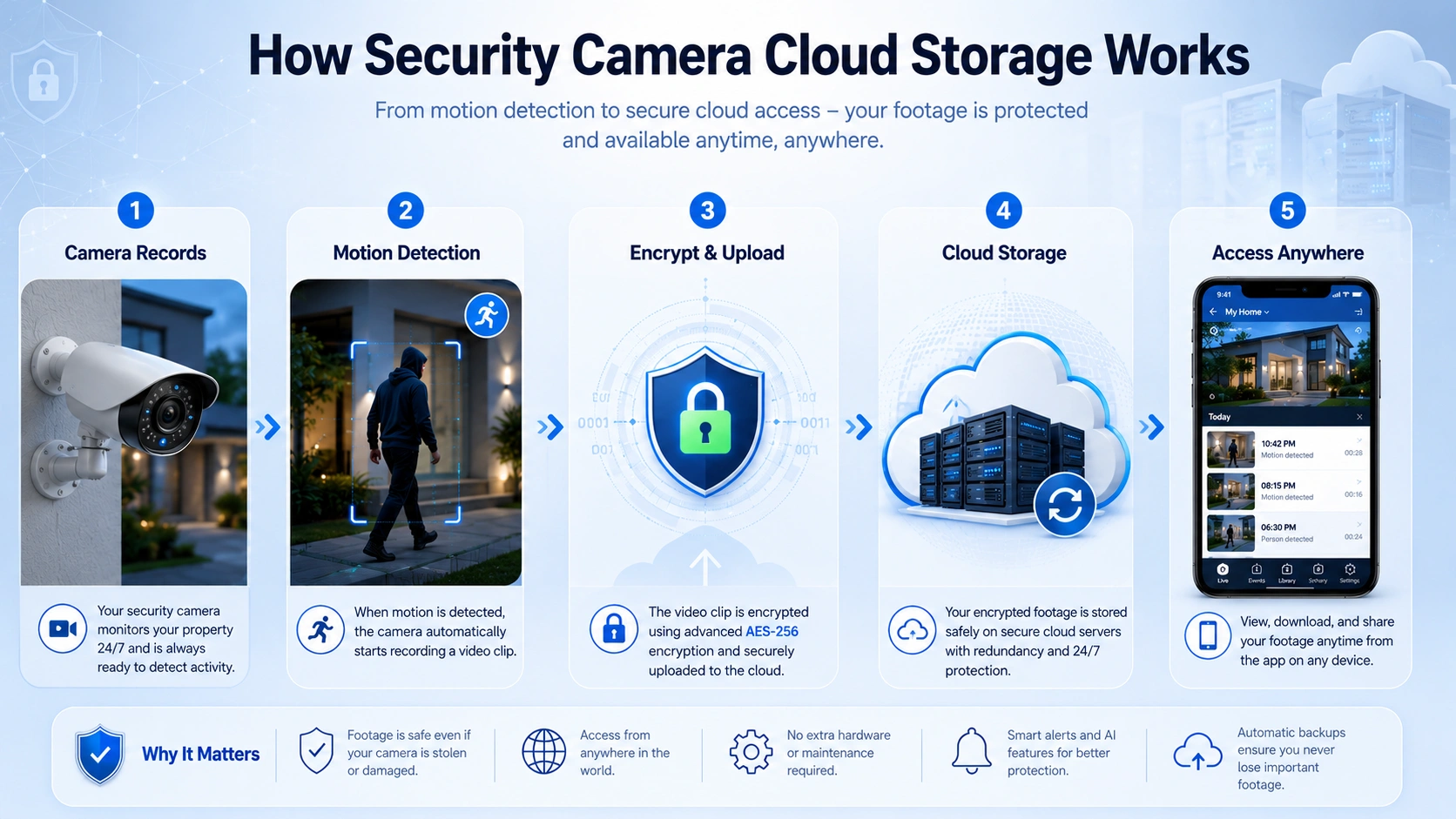 how-security-camera-cloud-storage-actually-works